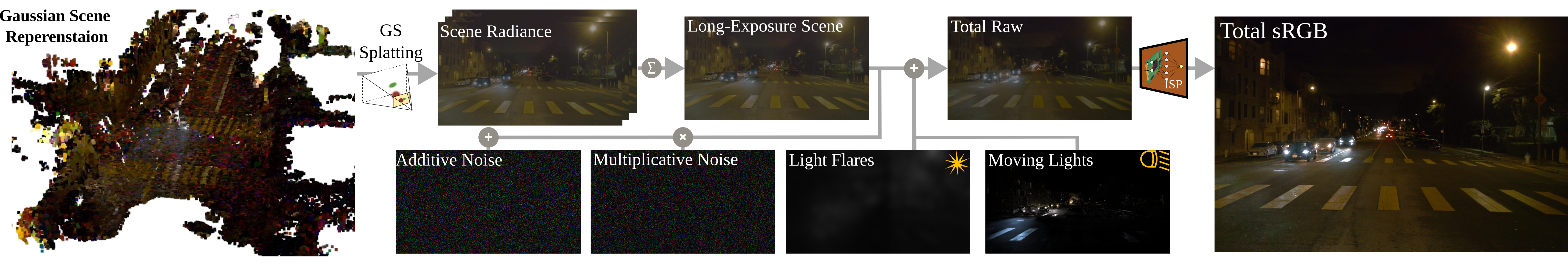 NightSplat pipeline overview